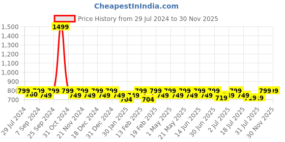 myntra.com Heelium Men Pack Of 3 Striped Odour Free Ankle-Length Socks heelium Price History Graph from 29 Jul 2024 to 29 Nov 2025