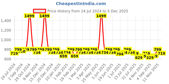myntra.com Heelium Men Pack Of 3 Super Soft Odour-Free Breathable Ankle Sport Socks heelium Price History Graph from 24 Jul 2024 to 5 Dec 2025