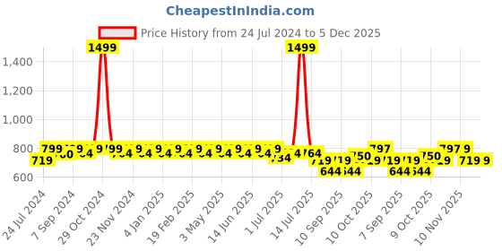 myntra.com Heelium Men Pack Of 3 Super Soft Odour-Free Breathable Ankle Sport Socks heelium Price History Graph from 24 Jul 2024 to 5 Dec 2025