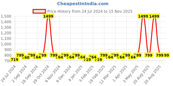 myntra.com Heelium Men Pack Of 3 Super Soft Odour-Free Breathable Ankle Sport Socks heelium Price History Graph from 24 Jul 2024 to 15 Nov 2025