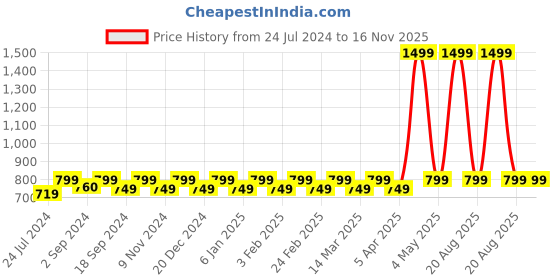 myntra.com Heelium Men Pack Of 3 Super Soft Odour-Free Breathable Ankle Sport Socks heelium Price History Graph from 24 Jul 2024 to 15 Nov 2025