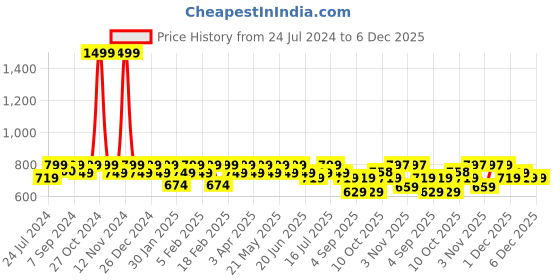 myntra.com Heelium Men Pack of 3 Super Soft Odour-Free Breathable Ankle Sport Socks heelium Price History Graph from 24 Jul 2024 to 6 Dec 2025