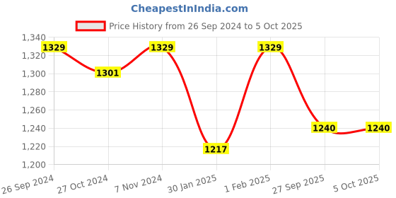 myntra.com Heelium Men Pack Of 3 Trunks P3-TRUNK-GREBLKNB-S heelium Price History Graph from 26 Sep 2024 to 5 Oct 2025