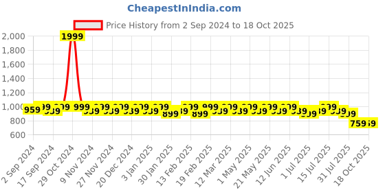 myntra.com Heelium Men Pack of 4 Ankle-Length Anti-bacterial Socks heelium Price History Graph from 2 Sep 2024 to 18 Oct 2025