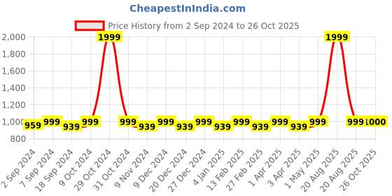 myntra.com Heelium Men Pack of 4 Anti Bacterial Ankle Length Socks heelium Price History Graph from 2 Sep 2024 to 26 Oct 2025