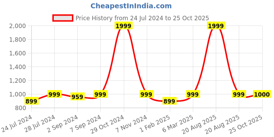 myntra.com Heelium Men Pack Of 4 Anti Bacterial Ankle Length Socks heelium Price History Graph from 24 Jul 2024 to 25 Oct 2025