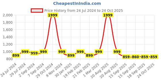 myntra.com Heelium Men Pack Of 4 Anti-Bacterial Odour-Free Ankle-Length Socks heelium Price History Graph from 24 Jul 2024 to 23 Oct 2025