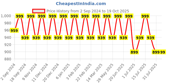 myntra.com Heelium Men Pack Of 4 Anti-Bacterial Odour-Free Ankle Length Socks heelium Price History Graph from 2 Sep 2024 to 17 Oct 2025