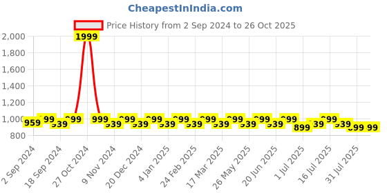 myntra.com Heelium Men Pack Of 4 Anti-Bacterial Odour-Free Ankle-Length Socks heelium Price History Graph from 2 Sep 2024 to 26 Oct 2025
