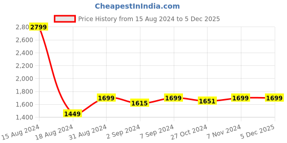 myntra.com Heelium Men Pack Of 4 Anti-Bacterial Trunks P4-TRUNK-BLKGREWHTNB-XL heelium Price History Graph from 15 Aug 2024 to 5 Dec 2025
