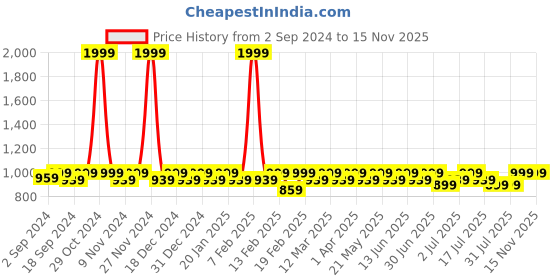myntra.com Heelium Men Pack Of 4 Breathable Ankle Length Socks heelium Price History Graph from 2 Sep 2024 to 15 Nov 2025