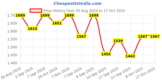 myntra.com Heelium Men Pack Of 4 Breathable Trunks P4_TRUNK_NB_S heelium Price History Graph from 30 Aug 2024 to 15 Oct 2025