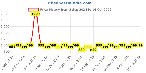 myntra.com Heelium Men Pack Of 4 Odour-Free Anti-Bacterial Ankle-Length Socks heelium Price History Graph from 2 Sep 2024 to 16 Oct 2025