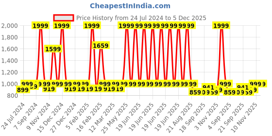 myntra.com Heelium Men Pack of 4 Odour-Free Breathable Anti-bacterial Bamboo Ankle Length Socks heelium Price History Graph from 24 Jul 2024 to 5 Dec 2025