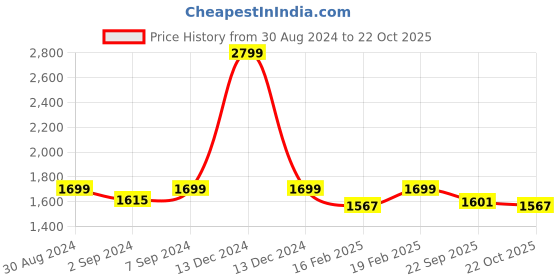 myntra.com Heelium Men Pack Of 4 Odour Free Mid-Rise Trunks P4_TRUNK_BLKGRE_S heelium Price History Graph from 30 Aug 2024 to 22 Oct 2025