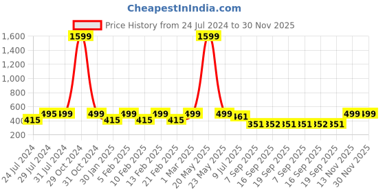 myntra.com Heelium Men Pack of 4 Odour-Free Padded Base Anti-bacterial Bamboo Ankle Length Socks heelium Price History Graph from 24 Jul 2024 to 30 Nov 2025