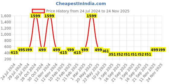 myntra.com Heelium Men Pack of 4 Odour-Free Padded Base Anti-bacterial Bamboo Ankle Length Socks heelium Price History Graph from 24 Jul 2024 to 24 Nov 2025