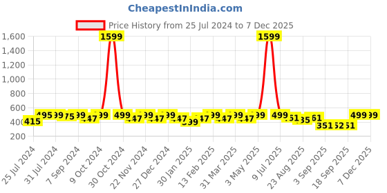 myntra.com Heelium Men Pack of 4 Odour-Free Padded Base Anti-bacterial Bamboo Ankle Length Socks heelium Price History Graph from 25 Jul 2024 to 5 Dec 2025