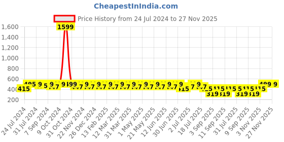 myntra.com Heelium Men Pack of 4 Odour-Free Padded Base Anti-bacterial Bamboo Ankle Length Socks heelium Price History Graph from 24 Jul 2024 to 26 Nov 2025