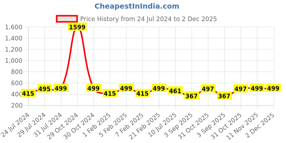 myntra.com Heelium Men Pack of 4 Odour-Free Padded Base Anti-bacterial Bamboo Ankle Length Socks heelium Price History Graph from 24 Jul 2024 to 1 Dec 2025