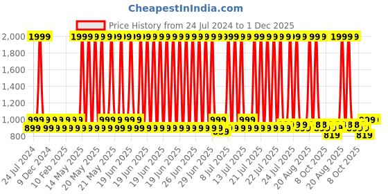 myntra.com Heelium Men Pack Of 4 Padded Base Anti-bacterial Bamboo Ankle Length Socks heelium Price History Graph from 24 Jul 2024 to 30 Nov 2025