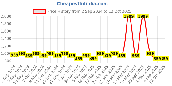myntra.com Heelium Men Pack Of 4 Self-Design Ankle-Length Socks heelium Price History Graph from 2 Sep 2024 to 12 Oct 2025