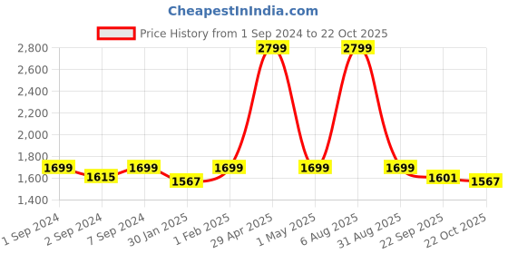 myntra.com Heelium Men Pack Of 4 Softer Odour Free & Durable Trunks P4_TRUNK_BLKNB_S heelium Price History Graph from 1 Sep 2024 to 22 Oct 2025