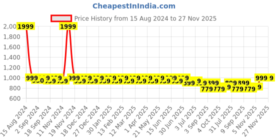 myntra.com Heelium Men Pack Of 4 Striped Ankle-Length Socks heelium Price History Graph from 15 Aug 2024 to 27 Nov 2025