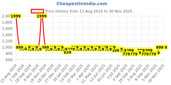 myntra.com Heelium Men Pack Of 4 Striped Bamboo Odour-Free Ankle Length Socks heelium Price History Graph from 15 Aug 2024 to 30 Nov 2025