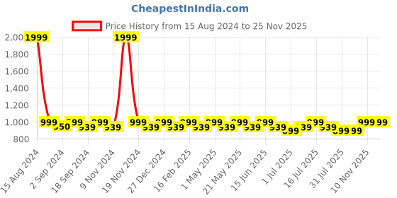 myntra.com Heelium Men Pack Of 4 Striped Odour-Free & Breathable Bamboo Ankle-Length Socks heelium Price History Graph from 15 Aug 2024 to 24 Nov 2025