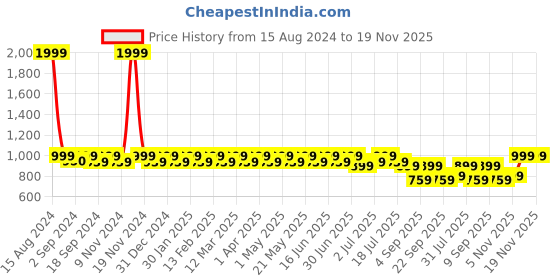 myntra.com Heelium Men Pack Of 4 Striped Odour-Free & Breathable Bamboo Ankle-Length Socks heelium Price History Graph from 15 Aug 2024 to 19 Nov 2025