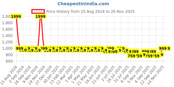 myntra.com Heelium Men Pack Of 4 Striped Odour-Free & Breathable Bamboo Ankle-Length Socks heelium Price History Graph from 15 Aug 2024 to 25 Nov 2025