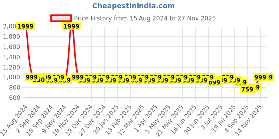 myntra.com Heelium Men Pack Of 4 Striped Odour-Free & Breathable Bamboo Ankle-Length Socks heelium Price History Graph from 15 Aug 2024 to 26 Nov 2025