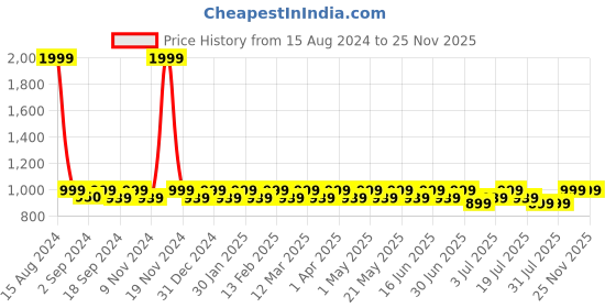 myntra.com Heelium Men Pack Of 4 Striped Odour Free Ankle-Length Socks heelium Price History Graph from 15 Aug 2024 to 25 Nov 2025