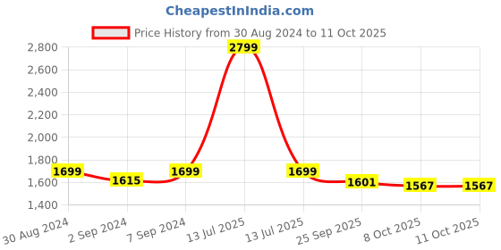myntra.com Heelium Men Pack of 4 Trunk P4_TRUNK_BLKWHT_S heelium Price History Graph from 30 Aug 2024 to 11 Oct 2025