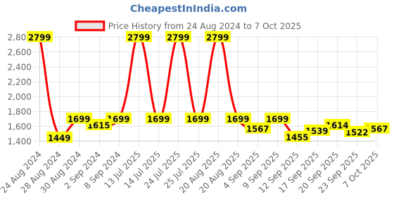 myntra.com Heelium Men Pack Of 4 Trunk P4_TRUNK_GREWHT_S heelium Price History Graph from 24 Aug 2024 to 7 Oct 2025