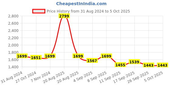 myntra.com Heelium Men Pack Of 4 Trunks P4-TRUNK-BLKGREWHTNB-M heelium Price History Graph from 31 Aug 2024 to 4 Oct 2025