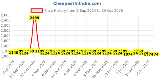 myntra.com Heelium Men Pack of 5 Ankle-Length Anti-bacterial Socks heelium Price History Graph from 2 Sep 2024 to 23 Oct 2025