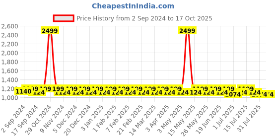 myntra.com Heelium Men Pack Of 5 Ankle-Length Socks heelium Price History Graph from 2 Sep 2024 to 16 Oct 2025