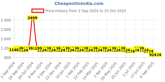 myntra.com Heelium Men Pack Of 5 Anti-bacterial Ankle Length Socks heelium Price History Graph from 2 Sep 2024 to 24 Oct 2025