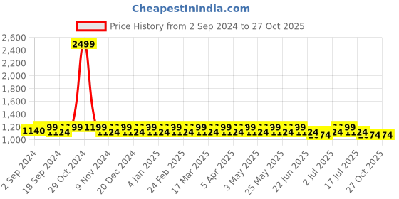 myntra.com Heelium Men Pack Of 5 Anti Bacterial Ankle Length Socks heelium Price History Graph from 2 Sep 2024 to 27 Oct 2025