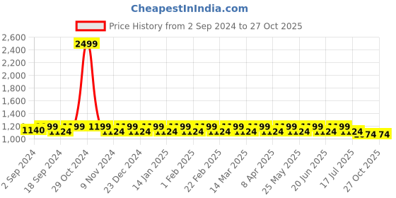 myntra.com Heelium Men Pack Of 5 Anti-Bacterial Odour-Free Ankle-Length Socks heelium Price History Graph from 2 Sep 2024 to 27 Oct 2025