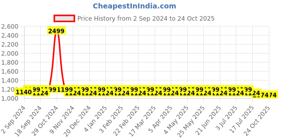 myntra.com Heelium Men Pack Of 5 Anti-Bacterial Odour-Free Ankle-Length Socks heelium Price History Graph from 2 Sep 2024 to 24 Oct 2025