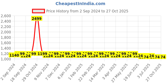 myntra.com Heelium Men Pack Of 5 Anti-Bacterial Odour-Free Ankle-Length Socks heelium Price History Graph from 2 Sep 2024 to 27 Oct 2025