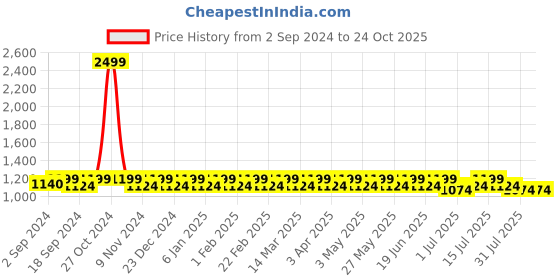myntra.com Heelium Men Pack Of 5 Anti-Bacterial Odour-Free Ankle-Length Socks heelium Price History Graph from 2 Sep 2024 to 24 Oct 2025