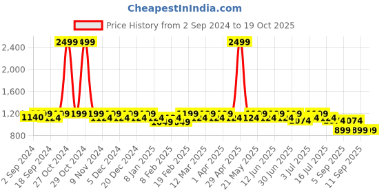 myntra.com Heelium Men Pack Of 5 Anti-Bacterial Odour-Free Ankle-Length Socks heelium Price History Graph from 2 Sep 2024 to 18 Oct 2025