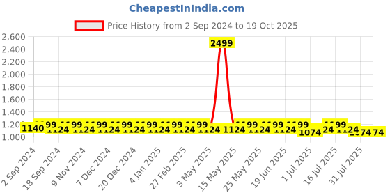 myntra.com Heelium Men Pack Of 5 Bamboo Anti-Bacterial Odour-Free Ankle Length Socks heelium Price History Graph from 2 Sep 2024 to 17 Oct 2025