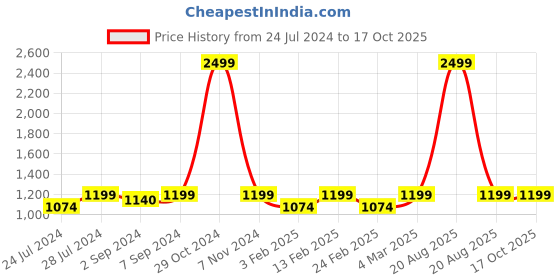 myntra.com Heelium Men Pack Of 5 Bamboo Anti-Bacterial Odour-Free Ankle Length Socks heelium Price History Graph from 24 Jul 2024 to 17 Oct 2025