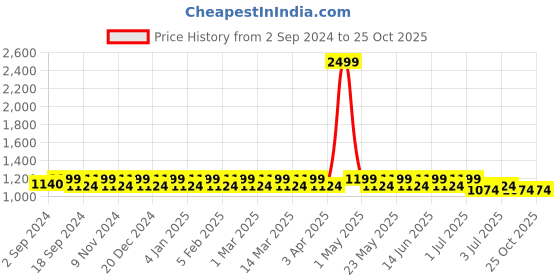 myntra.com Heelium Men Pack Of 5 Bamboo Anti-Bacterial Odour-Free Ankle Length Socks heelium Price History Graph from 2 Sep 2024 to 24 Oct 2025