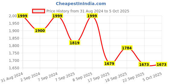 myntra.com Heelium Men Pack of 5 Bamboo Trunks P5_TRUNK_GRE_S heelium Price History Graph from 31 Aug 2024 to 4 Oct 2025